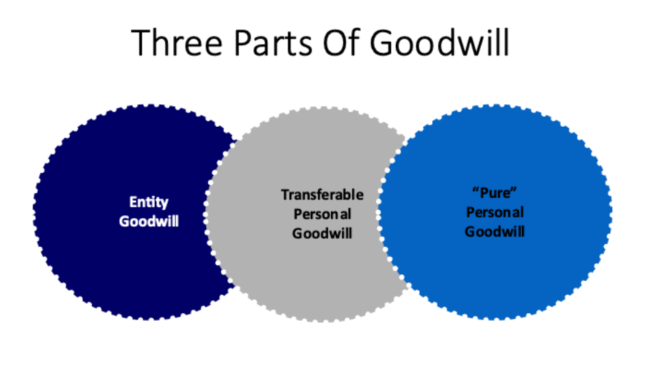 Three Parts of Goodwill