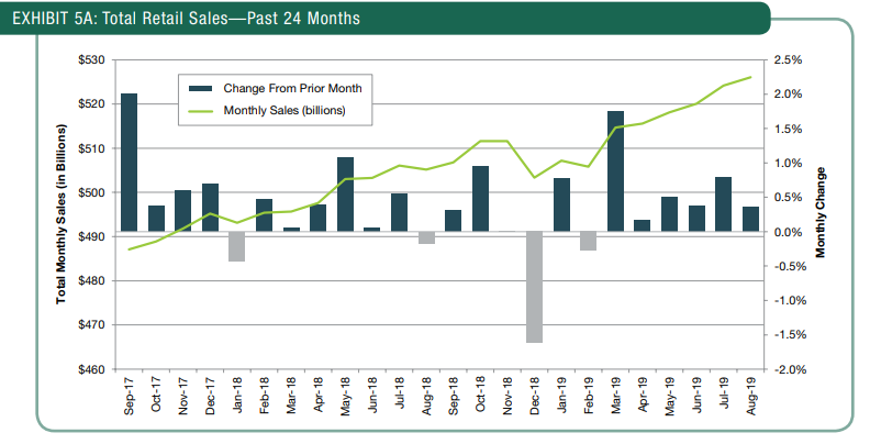 Total Retail Sales - Past 24 Months