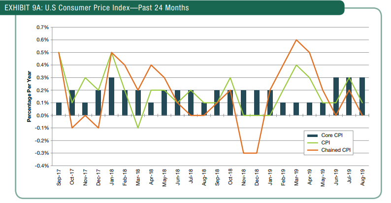 U.S. Consumer Price Index - Past 24 Months