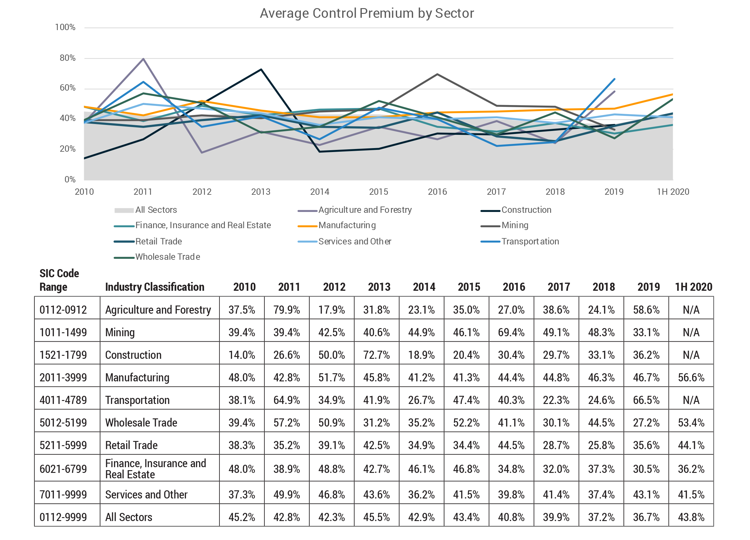 Control Premium Study Quarterly Report Chart