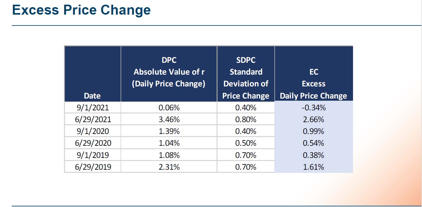 excess price change example