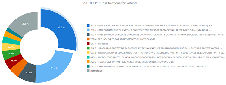 CPC Classifications