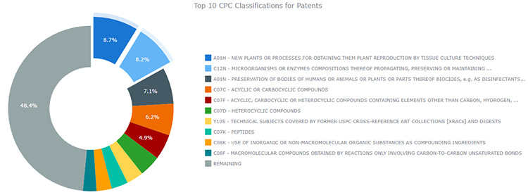 Patent Classifications