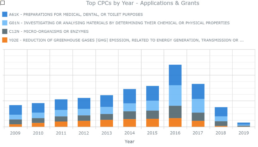 Patents-Top CPCs