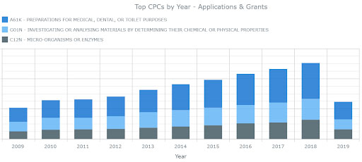 Top CPCs Applications