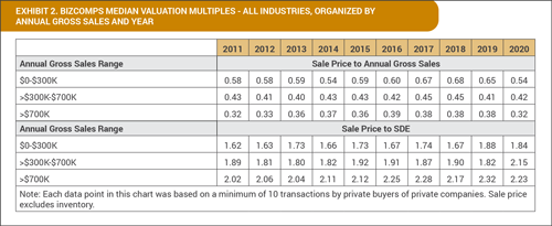 BIZCOMPS median valuation multiples - all industries, organized by annual gross sales and year