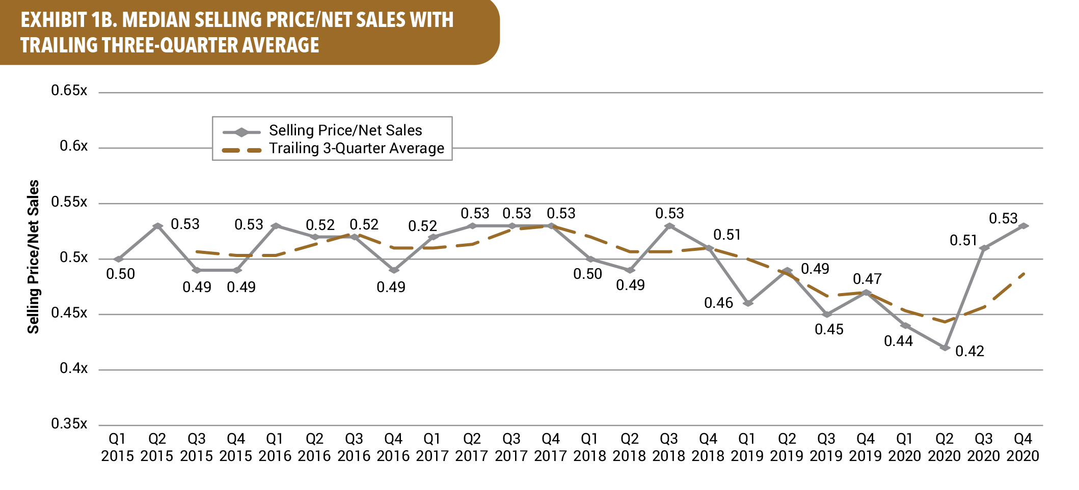 Exhibit 1B. Median selling price/net sales with trailing three-quarter average
