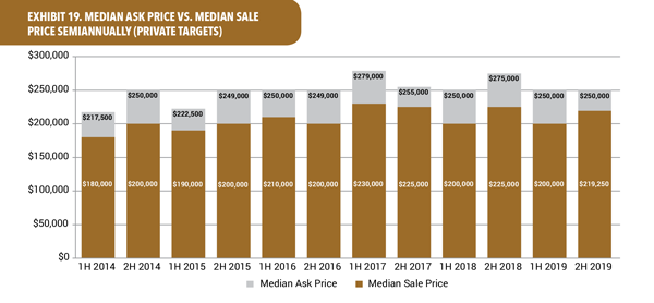 Median ask price vs. median sale price semiannually (private targets)
