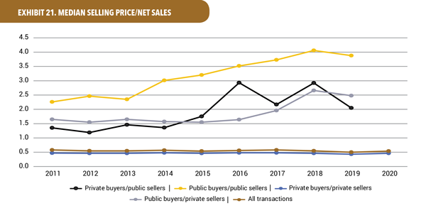 Median selling price/net sales