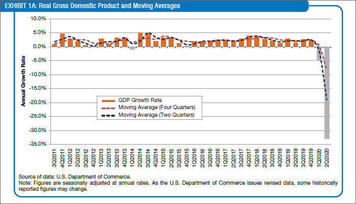 Exhibit 1A: Real Gross Domestic Product and Moving Averages