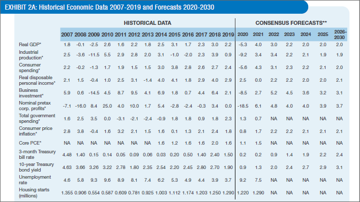 Exhibit 2A: Historical Economic Data 2007-2019 and Forecasts 2020-2030