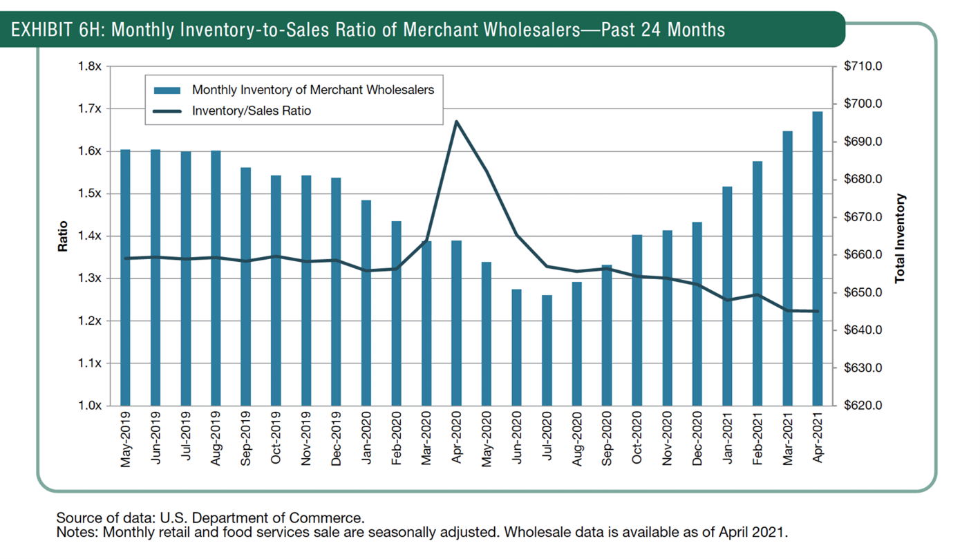 Exhibit 6H: Monthly Inventory-to-Sales Ratio of Merchant Wholesalers-Past 24 Months